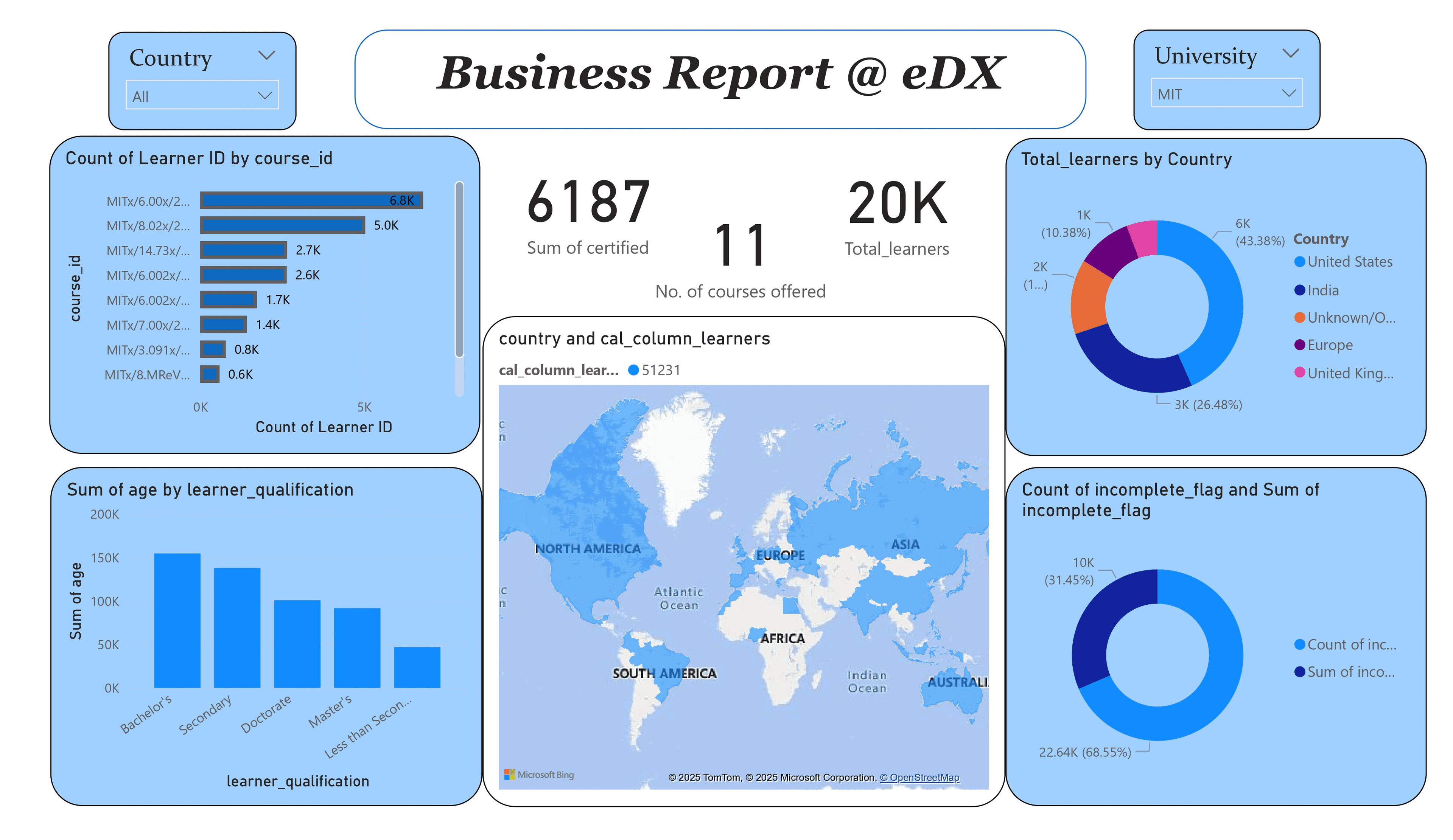 Power BI Dashboards